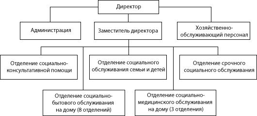 Структура ГБУ «Комплексный центр социального обслуживания населения Кстовского района»